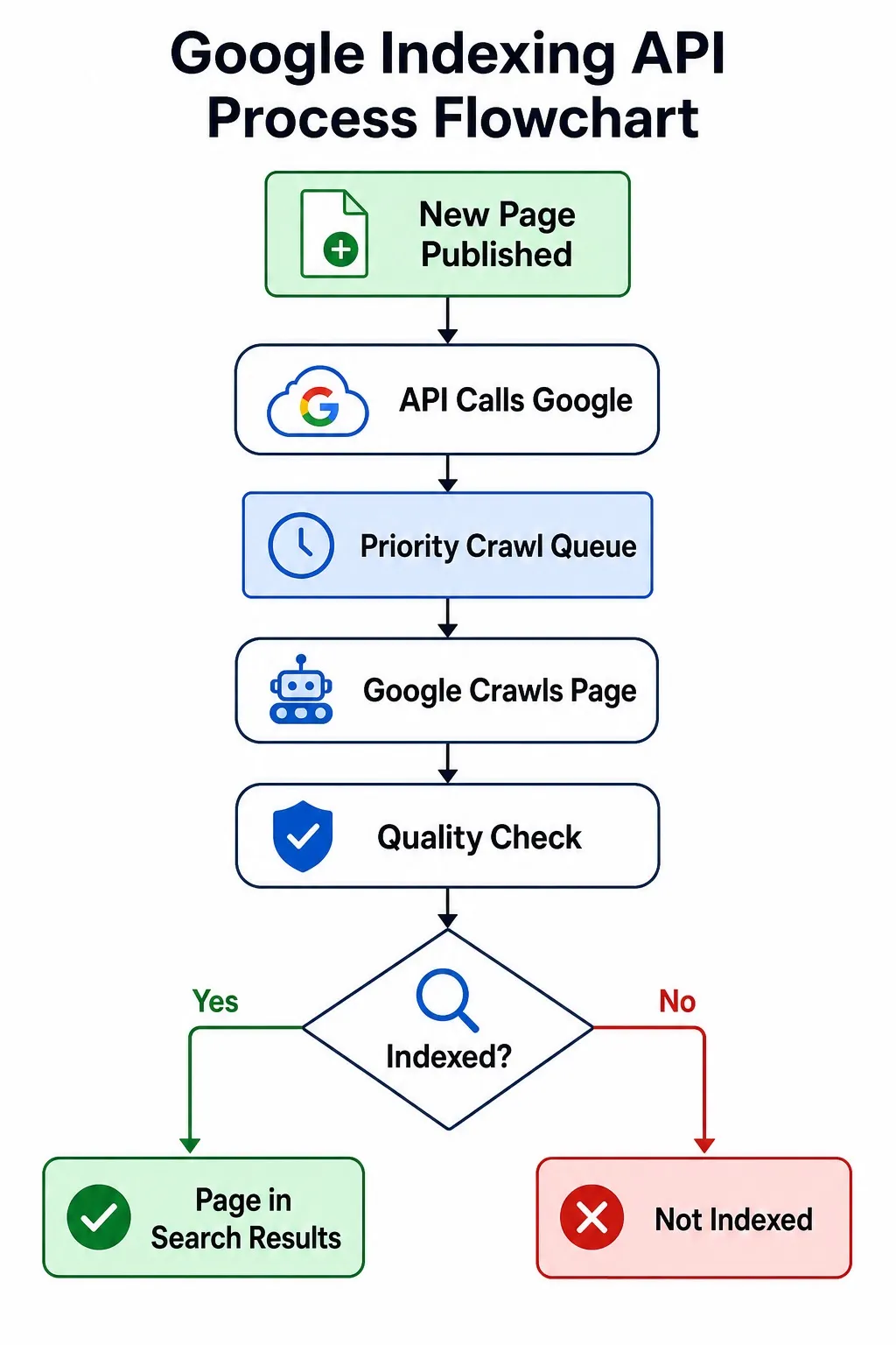 Google Indexing API Process Flowchart